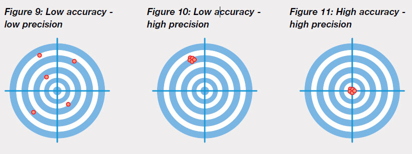 Precision vs Accuracy