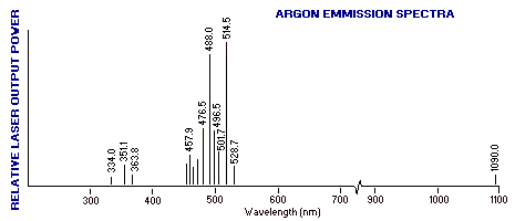 Wavelengths of light emitted by the Argon laser.