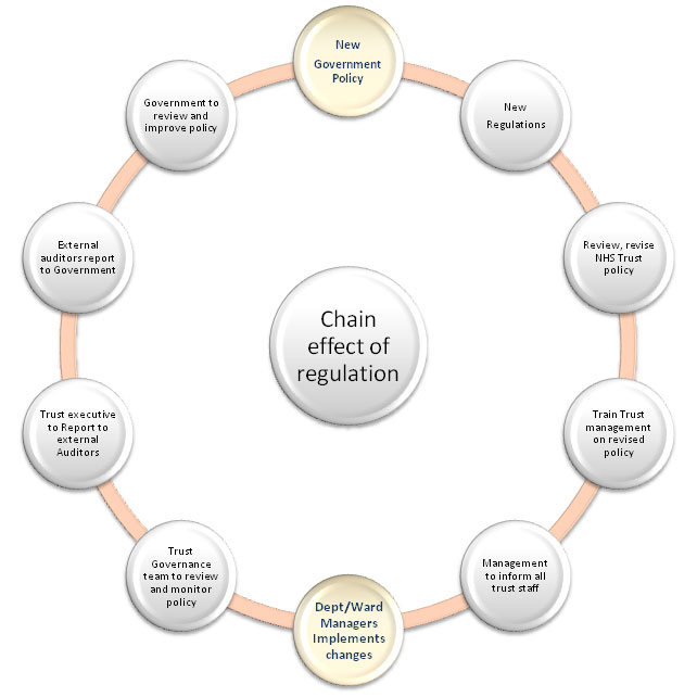 The chain effect of regulation