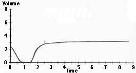 Normal Volume-Time Curve