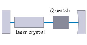 actively q-switched laser