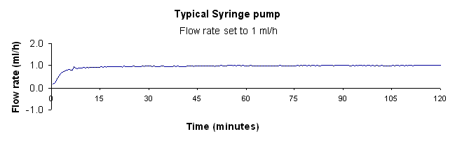Typical Syringe Pump