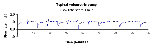 Typical Volumetric Pump