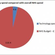 Technology as an enabler to improve NHS productivity and reduce costs